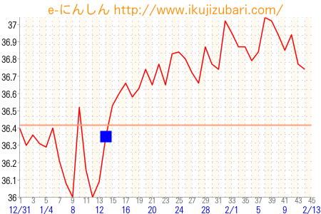 基礎体温グラフ