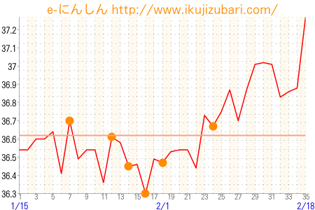 基礎体温グラフ