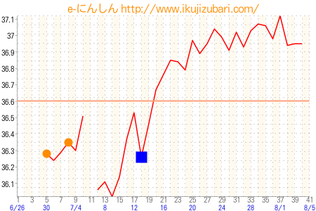 基礎体温グラフ
