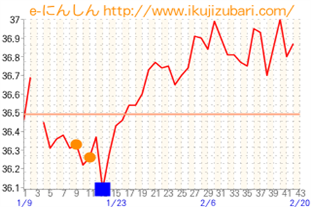 基礎体温グラフ