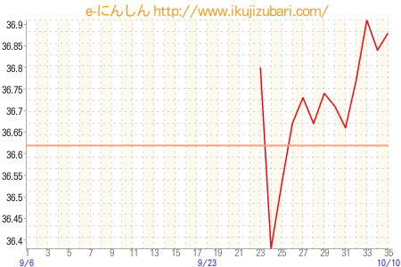 基礎体温グラフ