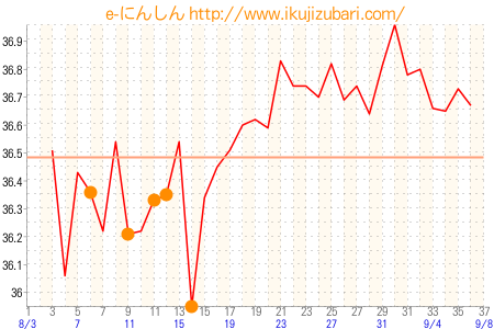 基礎体温グラフ