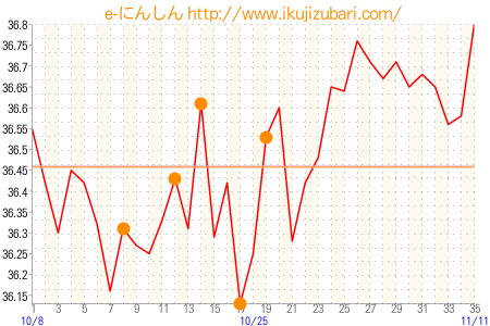 基礎体温グラフ