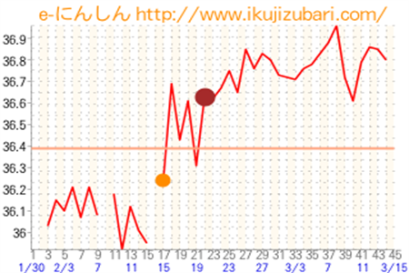 基礎体温グラフ