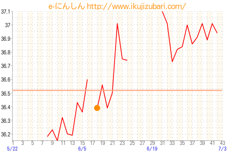 基礎体温グラフ