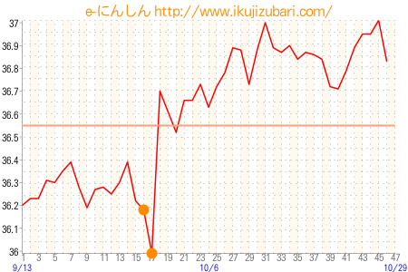 基礎体温グラフ