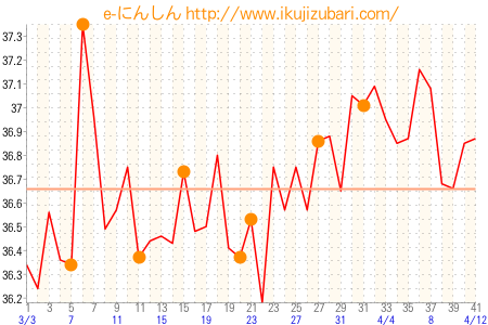 基礎体温グラフ