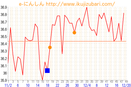 基礎体温グラフ