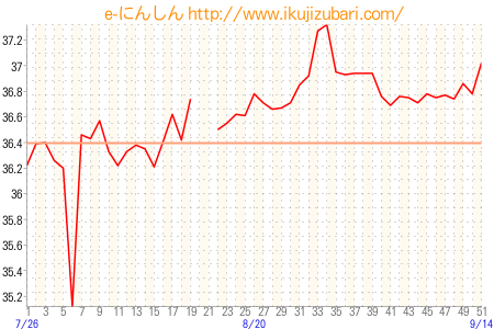 基礎体温グラフ