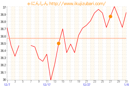 基礎体温グラフ