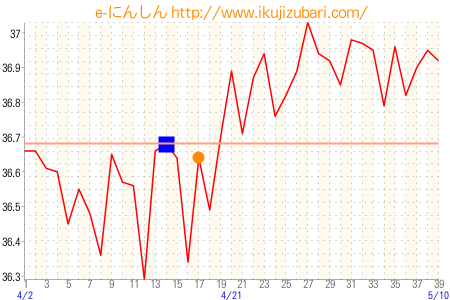 基礎体温グラフ