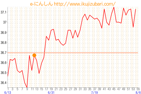 基礎体温グラフ