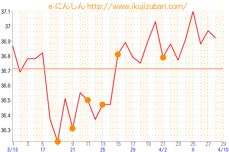 基礎体温グラフ
