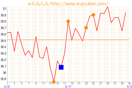 基礎体温グラフ