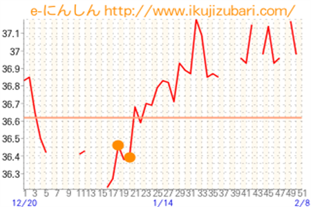 基礎体温グラフ