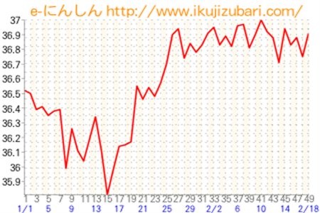 基礎体温グラフ