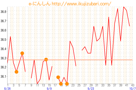 基礎体温グラフ