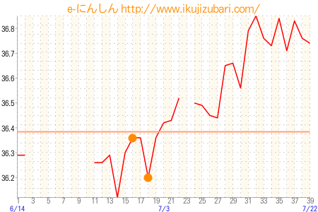 基礎体温グラフ