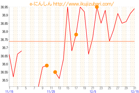 基礎体温グラフ