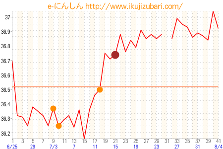 基礎体温グラフ