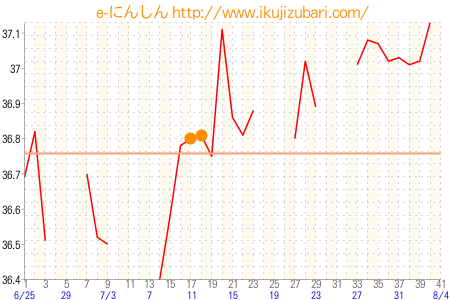 基礎体温グラフ