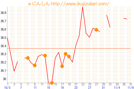 基礎体温グラフ