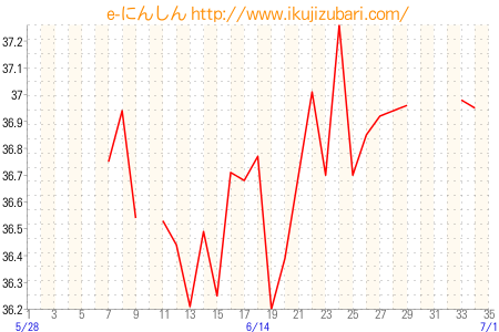 基礎体温グラフ