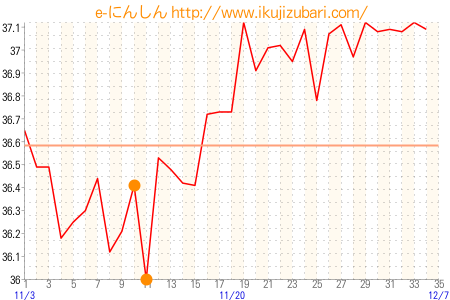 基礎体温グラフ