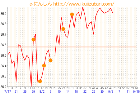 基礎体温グラフ
