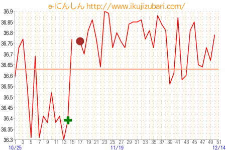 基礎体温グラフ