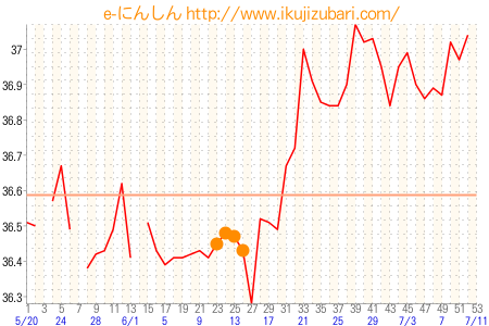 基礎体温グラフ