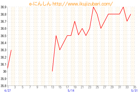 基礎体温グラフ
