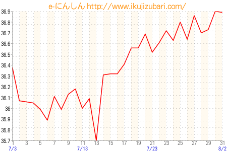 基礎体温グラフ