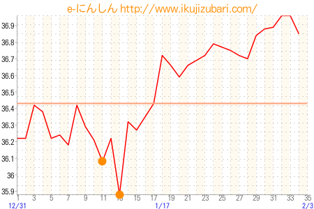 基礎体温グラフ