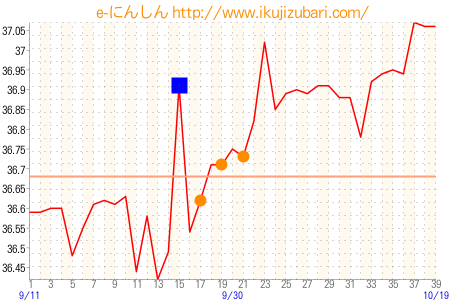 基礎体温グラフ