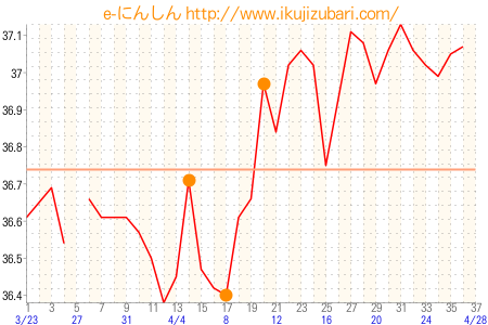 基礎体温グラフ