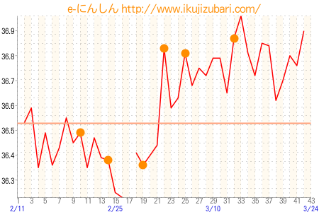 基礎体温グラフ