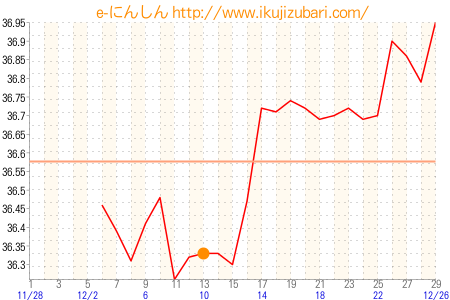 基礎体温グラフ