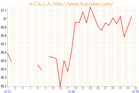 基礎体温グラフ