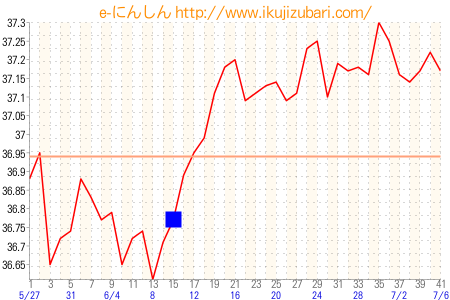 基礎体温グラフ
