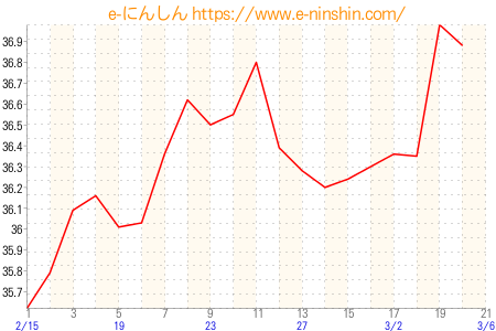 基礎体温グラフ