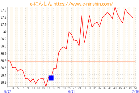 基礎体温グラフ