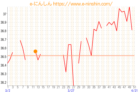 基礎体温グラフ
