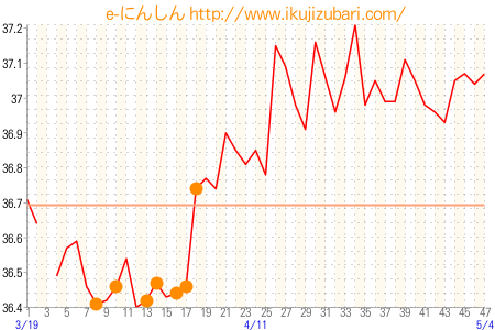 基礎体温グラフ