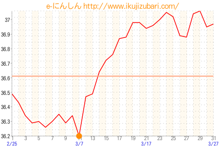 基礎体温グラフ