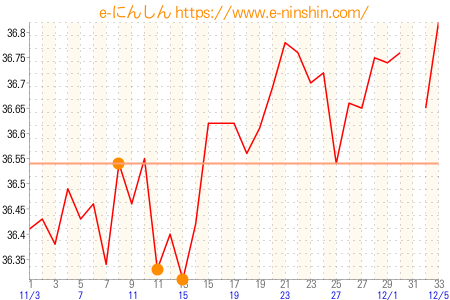 基礎体温グラフ