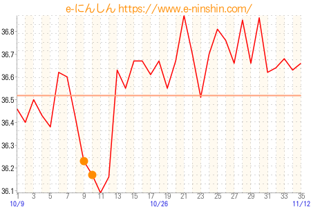 基礎体温グラフ