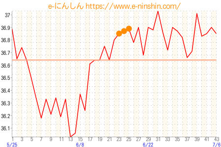 基礎体温グラフ