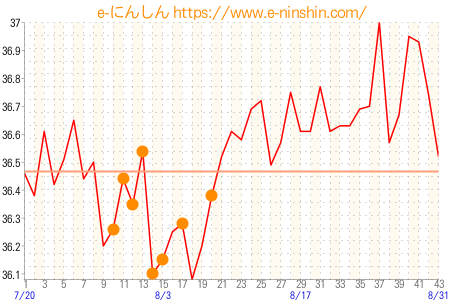 基礎体温グラフ