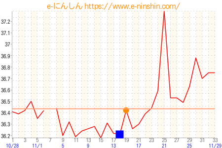 基礎体温グラフ